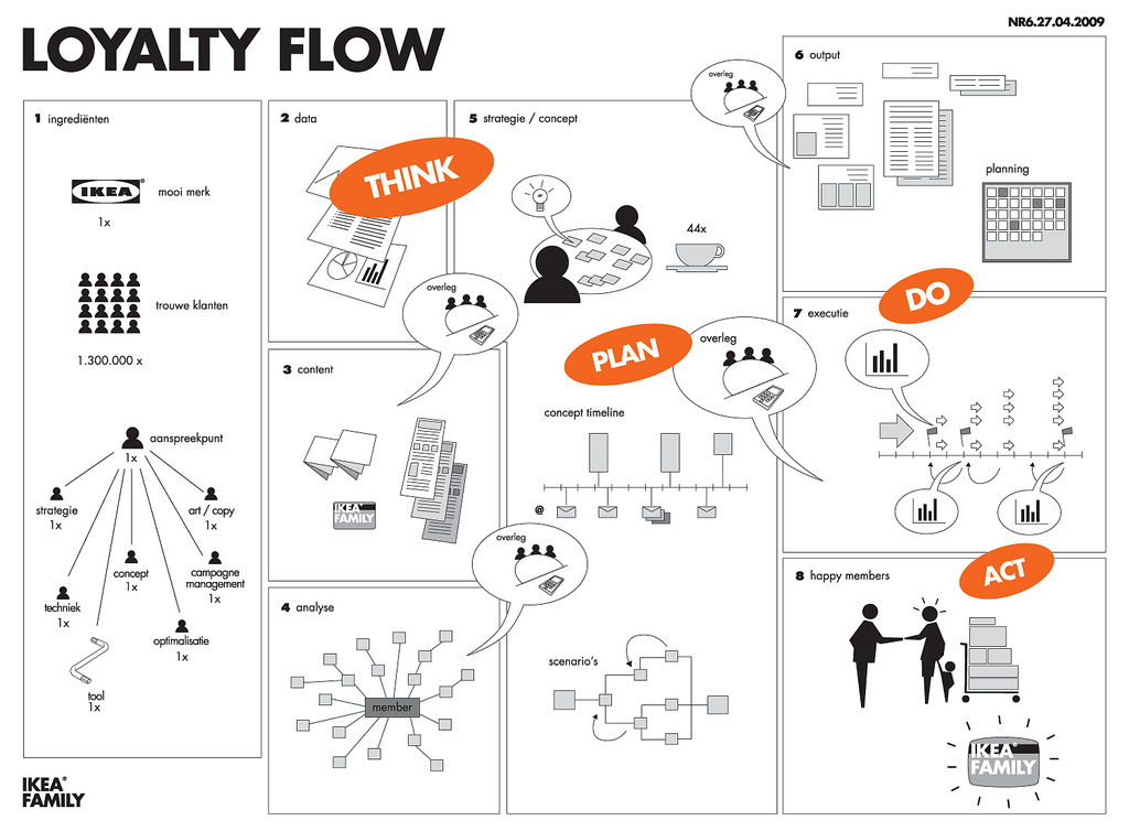 IKEA's loyalty flow