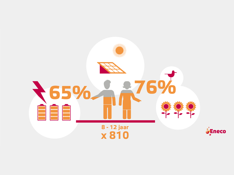 Infographics ondersteunen Eneco nieuwsberichten